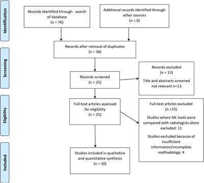 Classifying primary central nervous system lymphoma from glioblastoma using deep learning and radiomics based machine learning approach - a systematic review and meta-analysis